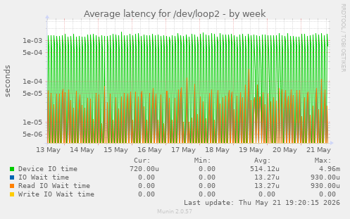 Average latency for /dev/loop2