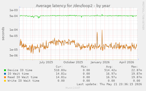 Average latency for /dev/loop2