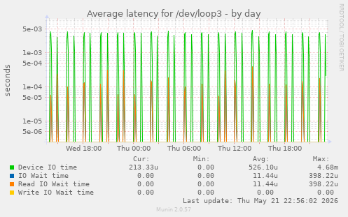 Average latency for /dev/loop3