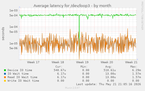 Average latency for /dev/loop3