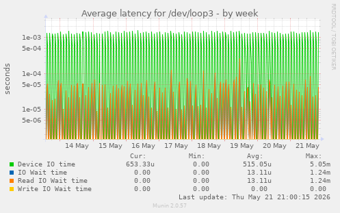 Average latency for /dev/loop3