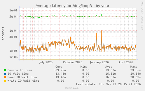 Average latency for /dev/loop3