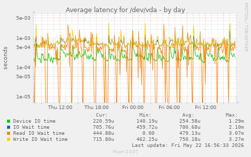 Average latency for /dev/vda