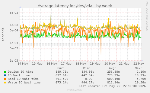 Average latency for /dev/vda
