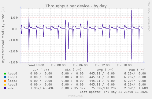 Throughput per device