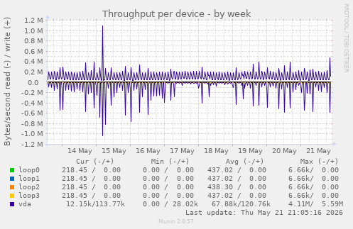 Throughput per device