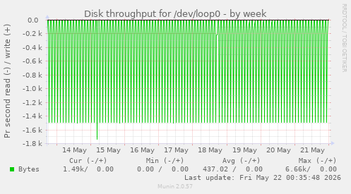 Disk throughput for /dev/loop0