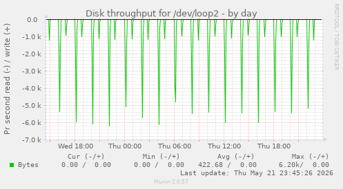 Disk throughput for /dev/loop2