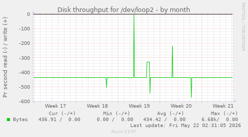 monthly graph