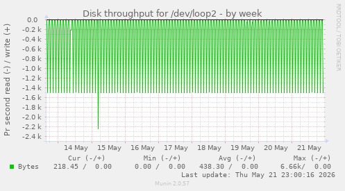 Disk throughput for /dev/loop2