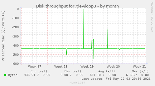 monthly graph
