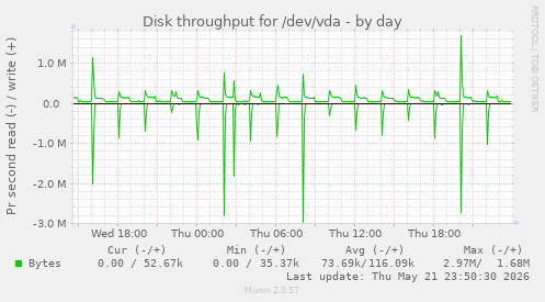 Disk throughput for /dev/vda
