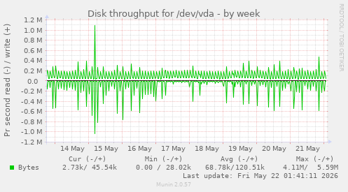 Disk throughput for /dev/vda