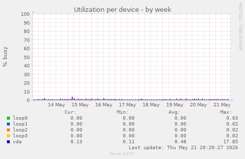 Utilization per device