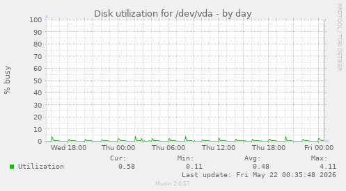 Disk utilization for /dev/vda