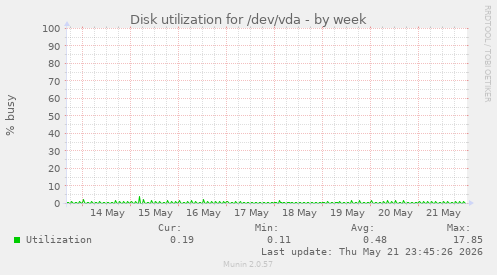 Disk utilization for /dev/vda