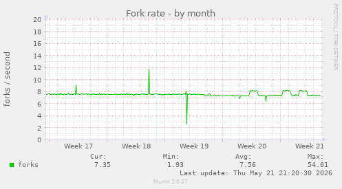 Fork rate