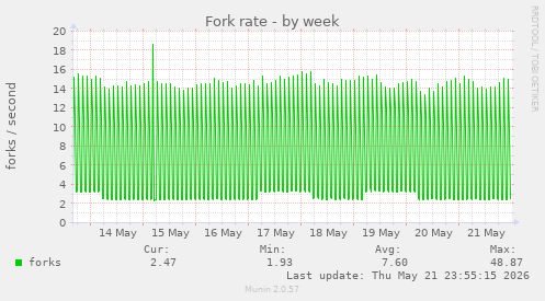 Fork rate