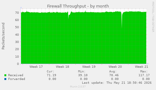 Firewall Throughput