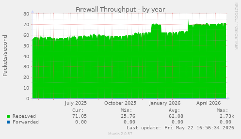 Firewall Throughput