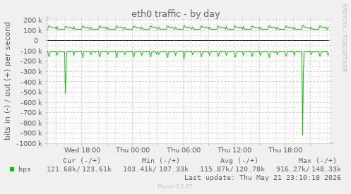 eth0 traffic