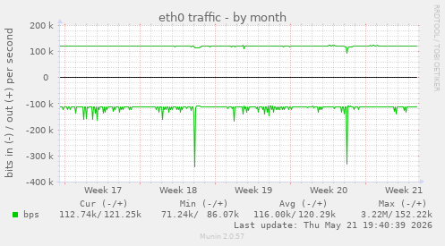 eth0 traffic
