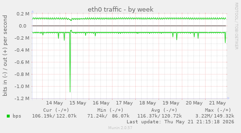 eth0 traffic