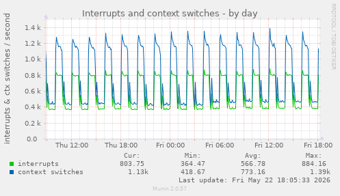 Interrupts and context switches