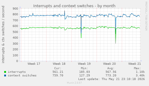 monthly graph