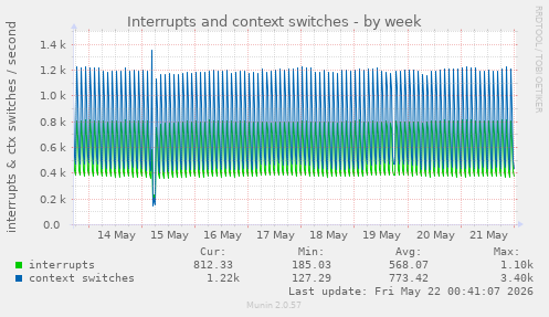 Interrupts and context switches