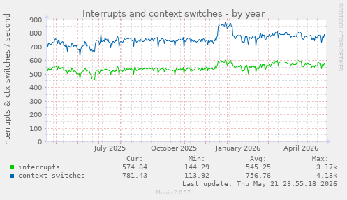 yearly graph
