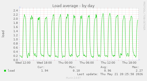 Load average