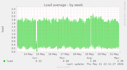 Load average