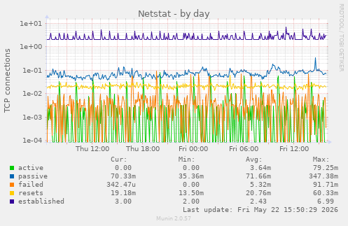 Netstat