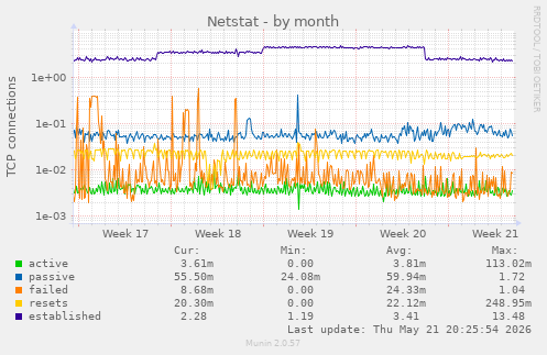 Netstat
