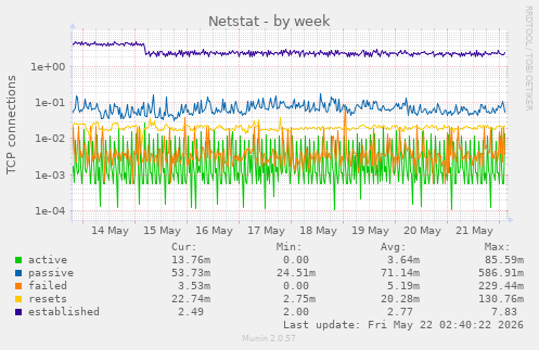 Netstat