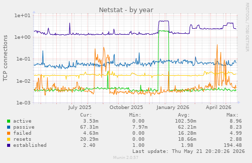 Netstat