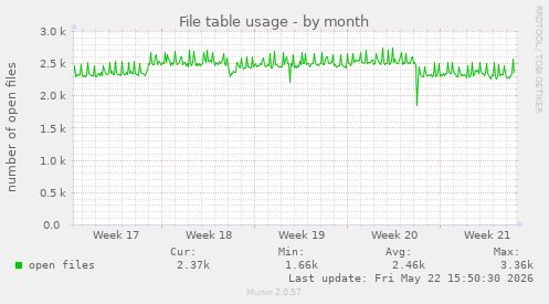 File table usage