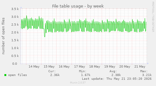 File table usage