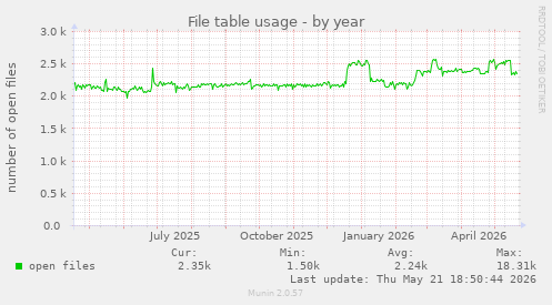 File table usage