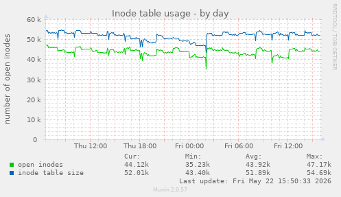 Inode table usage