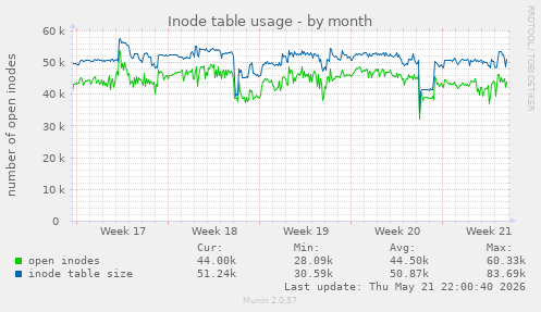 monthly graph