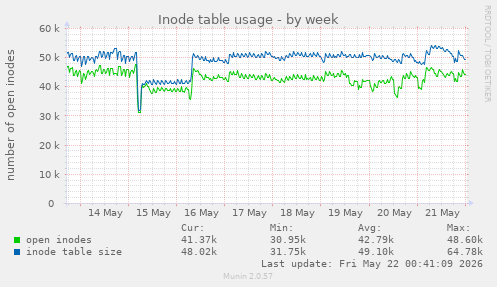 Inode table usage