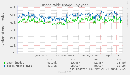 Inode table usage
