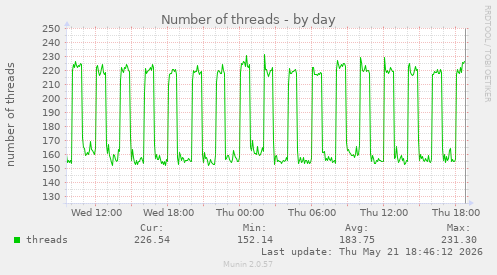 Number of threads
