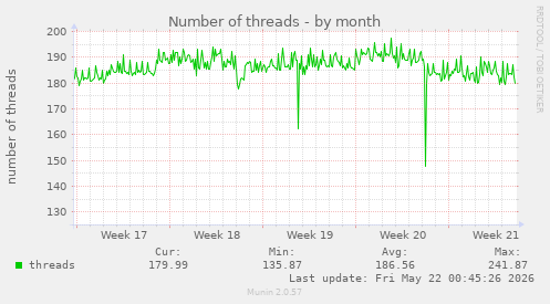 Number of threads