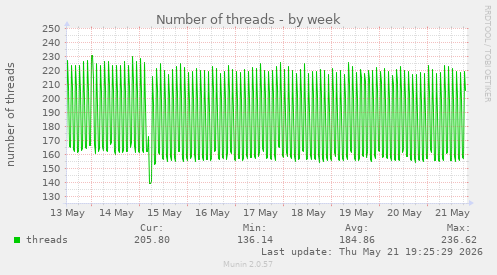 Number of threads