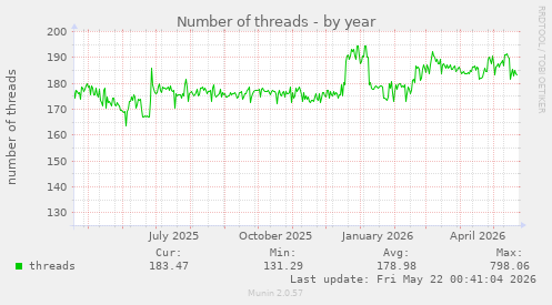 Number of threads