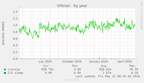 VMstat