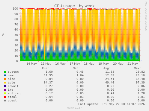 CPU usage
